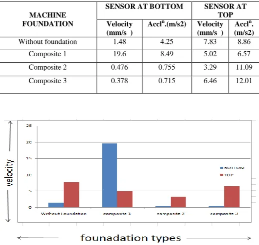 Table -3: Experimental Results by FFT Analyzer 