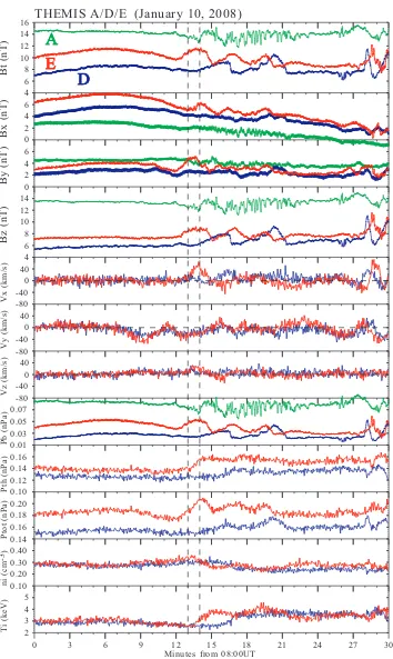 Fig. 4. Magnetic ﬁeld, bulk ﬂow velocity, magnetic, thermal, and total pressures, and ion density and temperature as obtained by the THEMISA (green), D (blue), and E (red) satellites at 08:00–08:30 UT on 10 January 2008