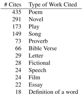 Table 3: The most types of works quoted in epigraphs