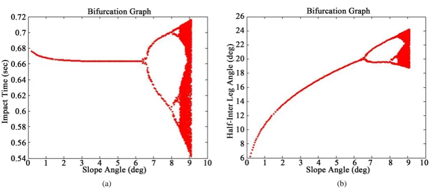 Figure 4. Bifurcation graph: (a) angle of stance leg as a function of slope angle α ; (b) angular velocity of stance leg as a function of slopeangle α 