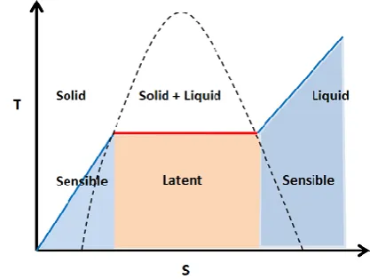 Fig -1: Heat stored during phase change of material 