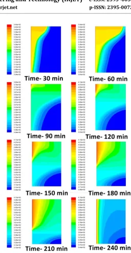 Fig -6 Contours of Temperature 