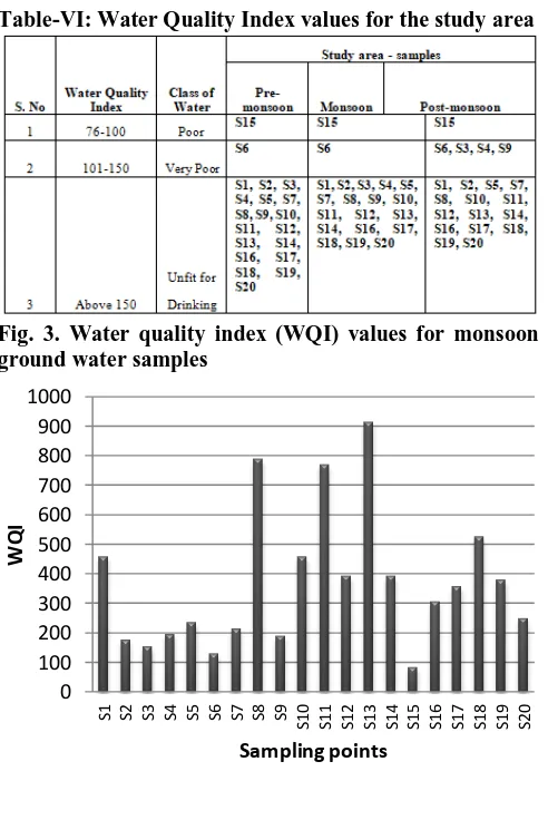 Fig. 3. Water quality index (WQI) values for monsoon ground water samples 