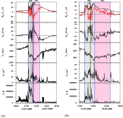 Fig. 1. Total magnetic ﬁeld  BT (black line) and north-south component BZ of IMF (red line), Y-component of the interplanetary electricﬁeld EY , X-component of the solar wind velocity VX, solar wind proton density N and proton temperature T for two cases o