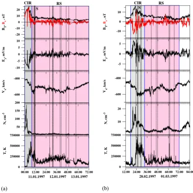 Fig. 2. The format is the same as in Fig. 1, but for the RS/SIR events. The pink and grey colours mark the intervals of observation of RS and CIR, respectively.