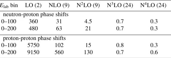 Figure 1. Chiral expansion of the NN phase shifts in comparison with the NPWA (solid dots) and the GWUsingle-energy np partial wave analysis (open triangles)