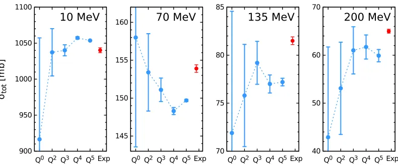 Figure 2. Predictions for Nd total cross section at laboratory energies of 10, 70, 135 and 200 MeV based on theNN potentials of [24, 25] for R = 0.9 fm without including the 3NF.