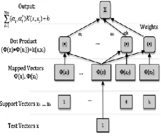 Fig 3 : Support Vector Machine Structure  