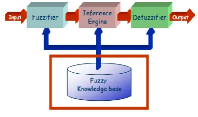 Fig 4: Steps in fuzzy system 