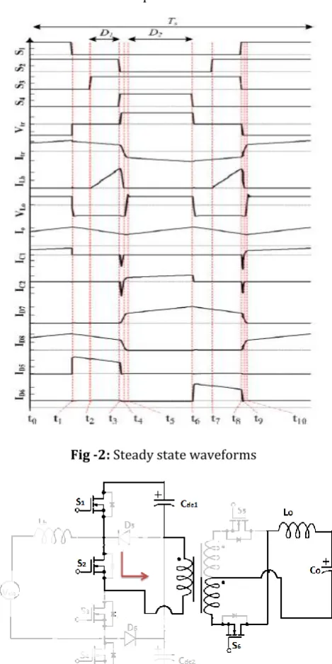Fig -2: Steady state waveforms 