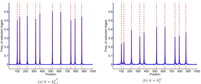 Figure 6.5: Scenario 3: histogram-valued data. Performance of KCP with two different kernels k