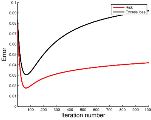 Figure 1.1: Error of the iterative estimator (gradient descent) with respect to the number i of iterations.
