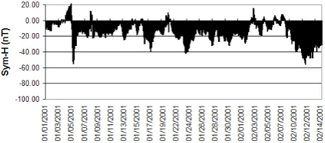 Fig. 1. SYM-H index for the period between 1 January and 15February 2001 (collected at 1 min intervals)