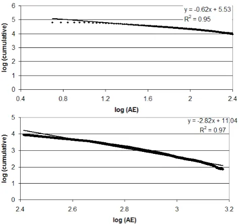 Fig. 4. Magnitude-frequency distribution for the AL index over−800 nT (quiet – top) and less than −800 nT (bottom).