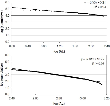 Fig. 5. Magnitude-frequency distribution for the AE index under800 nT (quiet – top) and over 800 nT (bottom).