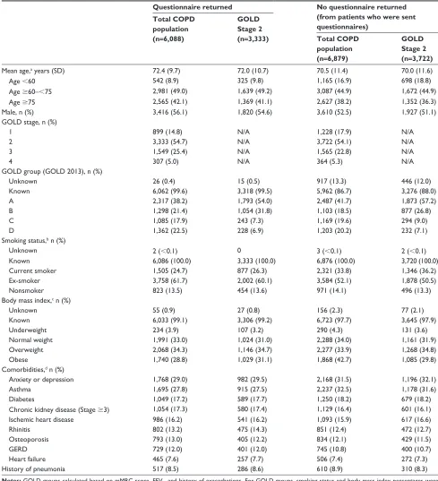 Table S1 Characteristics of patients with COPD who were responders or nonresponders to the study questionnaires