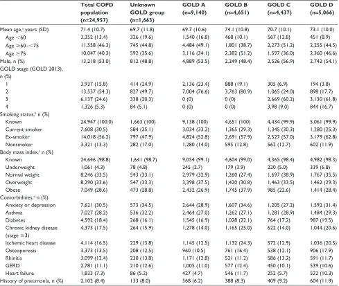 Table 1 Patient demographics for the total COPD population split by gOlD group