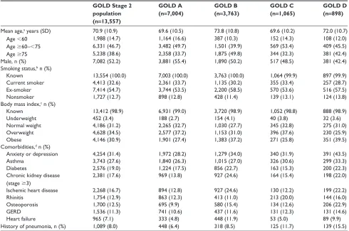 Figure 2 Distribution of gOlD groups in patients without and with moderate and severe exacerbations in the year prior to data extraction for total COPD population (A) and gOlD stage 2 subset (B).Note: gOlD groups calculated without COPD assessment Test score.Abbreviations: COPD, chronic obstructive pulmonary disease; gOlD, global Initiative for Chronic Obstructive lung Disease.