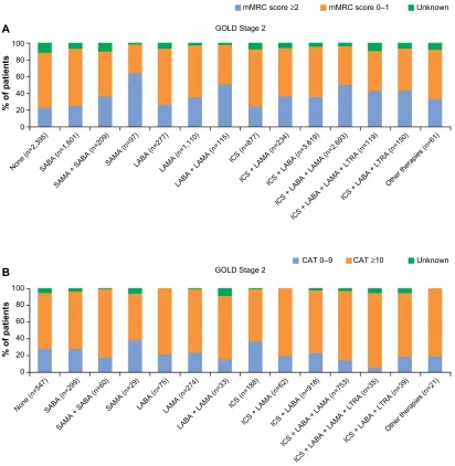Figure 6 Current management by mMrC score (A) and CaT score (B) for the gOlD stage 2 subset.Notes: mMrC scores are taken from the most recent routine data or questionnaire data to the extraction date