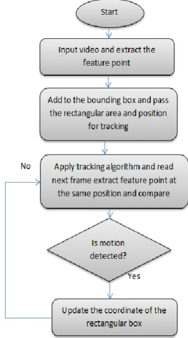Figure 3: Proposed flow chart 