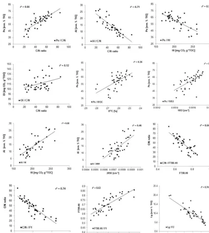 Figure 5.5 Figure 5: Selected correlations between decomposition proxies in the KK core and factors 6  Selected correlations between decomposition proxies in the KK core and factors (F1, F2) obtained by PCA of pyrolysis-GC-MSdata