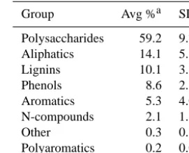 Table 2. Groups of pyrolysis products in peat samples of KK.