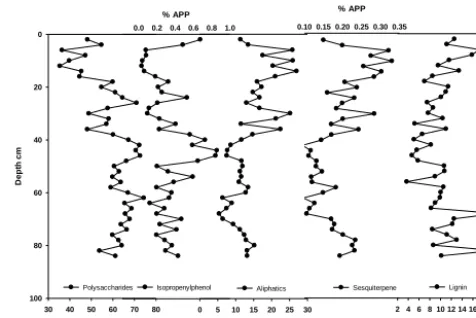 Table 1. Average carbon and nitrogen isotope ratios and C / N ra-tios in plants from two Harz Mountain bogs (KK, KRB)