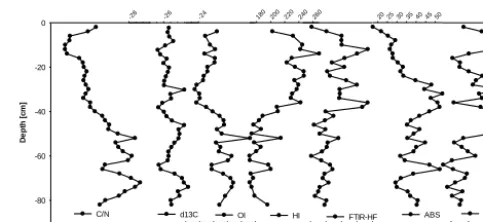 Figure 3: Records of decomposition proxies C/N ratios, δ® analyses, FTIR de-composition index 1630/1053 cmextracts and3.(‰) in bulk peat, oxygen and  g-115 δRecords−ofdecomposition analyses, FTIR −1, UV-absorption of NaOH peat-proxiesTOC)) determined by Ro
