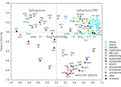 Figure 4.2 Figure 4: Factor loadings of the F1-F2 projection extracted from PCA of pyrolysis products 3  Factor loadings of the F1–F2 projection extracted from PCA of pyrolysis products from peat samples of the KK core