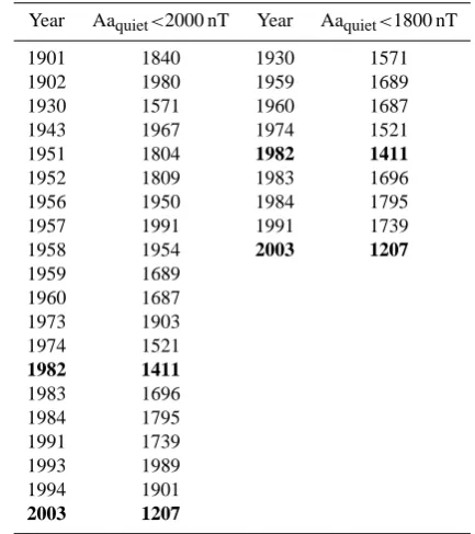 Table 1. Years from 1868 until now with Aaq values smaller than2000 nT (column 2) and 1800 nT (column 4); columns 1 and 3 areyears (see text for further explanations).