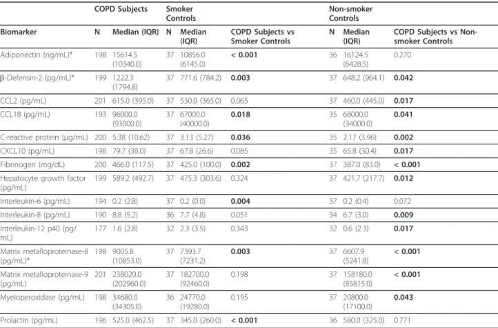 Table 2 Baseline values for biomarkers with a significant difference between COPD subjects and either smoking or non-smoking controls.