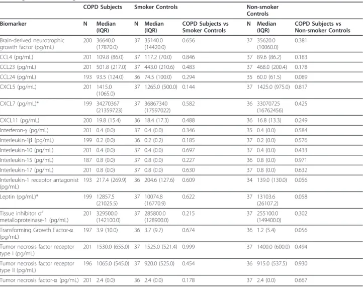 Table 4 The effect of exacerbations on biomarkers.