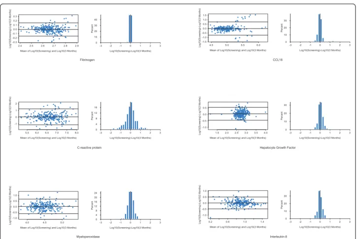 Figure 1 Bland Altman plots and frequency histograms of differences between baseline and 3-month results illustrating variability of selected biomarkers