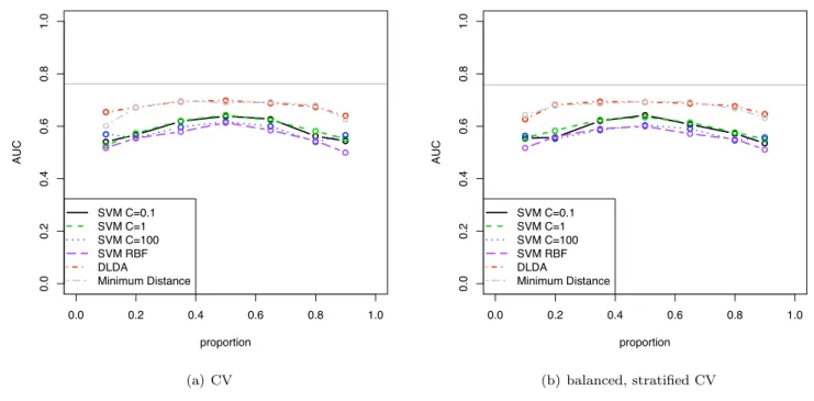 Figure  2  shows  a  similar  simulation  to  1(a),  but  with  a weak signal univariate Gaussian dataset (d' = 0.5)