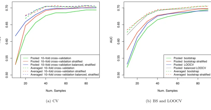Figure 9 shows the results of AUC estimation for the van 't Veer breast cancer dataset using SVM classification (with linear kernel), comparing both the pooling and averaging strategies
