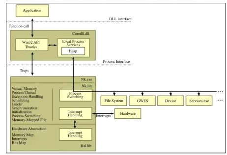 Figure 5.  Schematic overview of windows mobile kernel. 