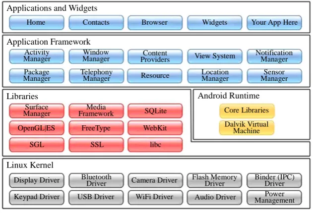 Figure 1. Android OS software architecture [4]. 