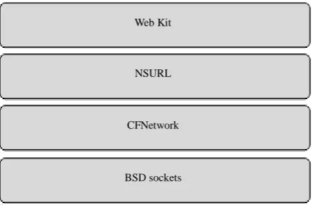 Figure 3.  CFNetwork and other software layers on Mac OS X. 