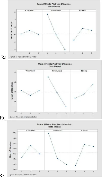 Fig -2: Mean of S/N ratio v/s cutting parameters for Ra, Rq and Rz factor of mild steel 