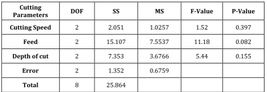 Table -8: Interpretation of S/N ratio and cutting parameters for Ra factor of mild steel 