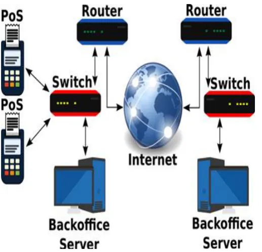Fig -2: Point of sale architecture. 