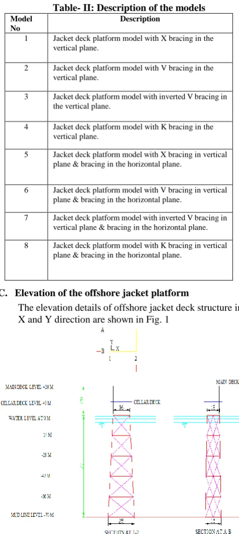 Table- II: Description of the models Description 