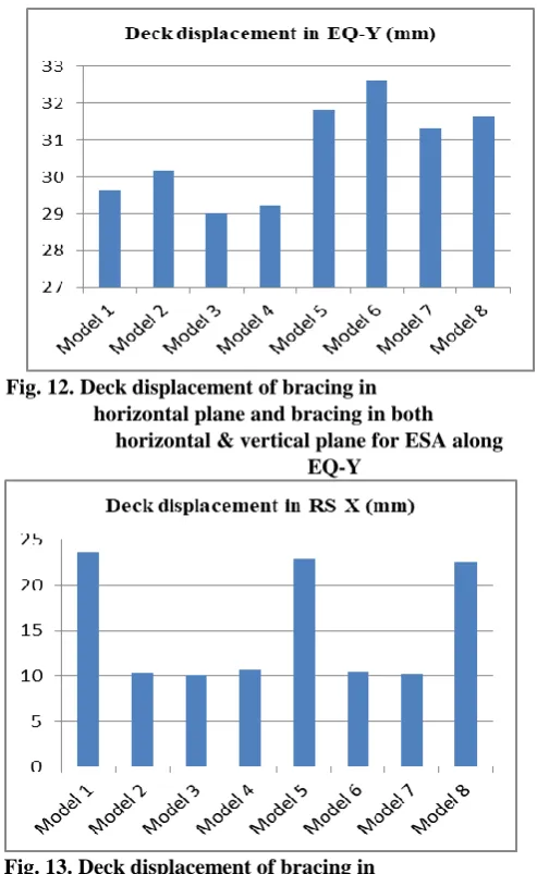 Fig. 13. Deck displacement of bracing in                      horizontal plane & bracing in both horizontal            