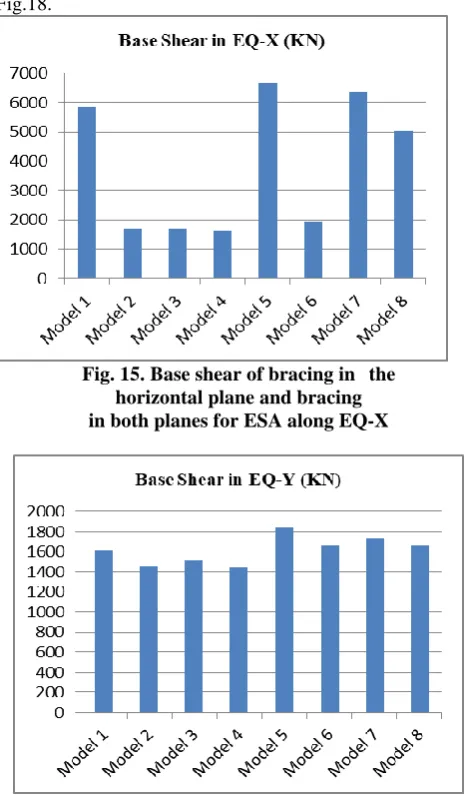 Fig. 15. Base shear of bracing in  the horizontal plane and bracing 