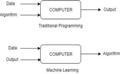 Figure 2: Outline of Machine Learning [8] 