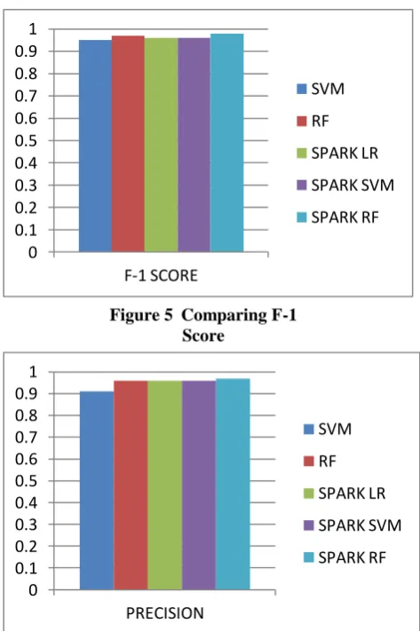 Figure 5 Comparing F-1 Score