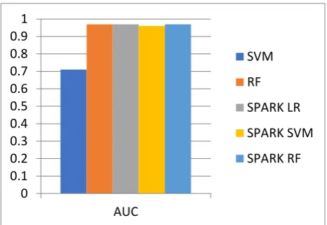 Figure 8 Comparison of Area under Curve 