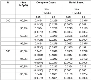 Table 7 represents the estimates of sensitivity, specificity , PPV  and NPV and 95% confidence intervals under three different models  by using the log-linear model approach to Table 5