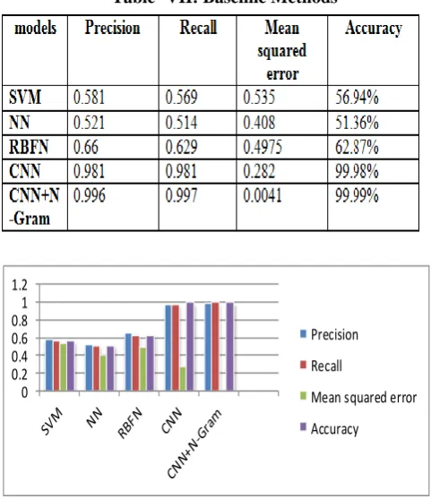 Table- VII: Baseline Methods 
