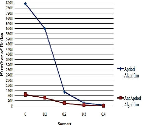 Figure 7.1 : Generated rules against support and probabilistic factor for Breast-Cancer dataset